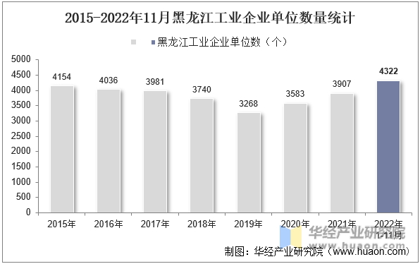 2015-2022年11月黑龙江工业企业单位数量统计