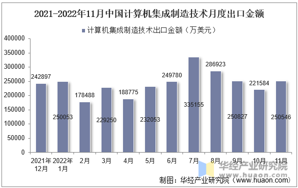 2021-2022年11月中国计算机集成制造技术月度出口金额