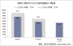 2022年11月中国卷烟出口数量、出口金额及出口均价统计分析
