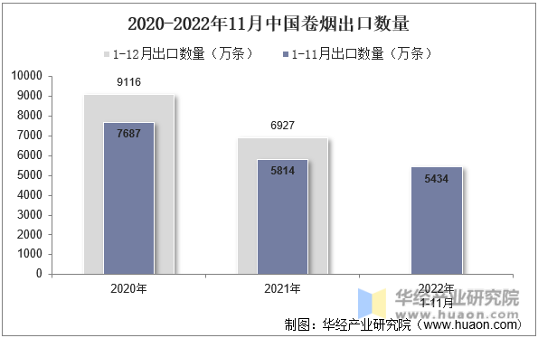 2020-2022年11月中国卷烟出口数量