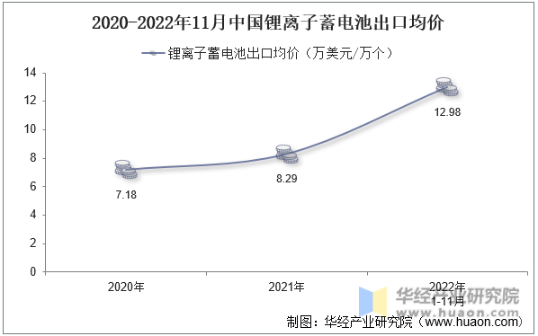 2020-2022年11月中国锂离子蓄电池出口均价