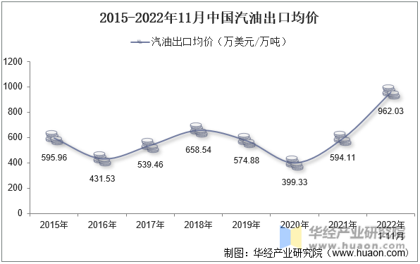 2015-2022年11月中国汽油出口均价
