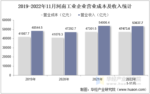 2019-2022年11月河南工业企业营业成本及收入统计