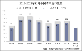 2022年11月中国苹果出口数量、出口金额及出口均价统计分析