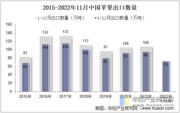 2015-2022年11月中国苹果出口数量