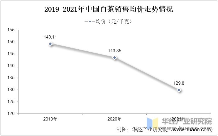 2019-2021年中国白茶销售均价走势情况
