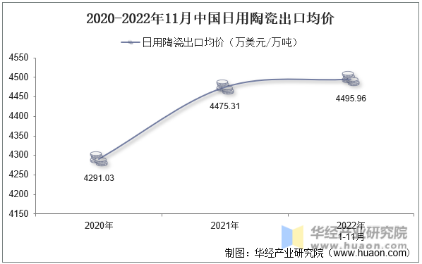 2020-2022年11月中国日用陶瓷出口均价