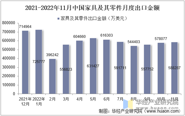 2021-2022年11月中国家具及其零件月度出口金额