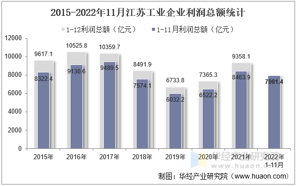 2015-2022年11月江苏工业企业利润总额统计