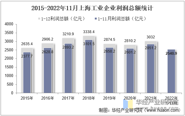 2015-2022年11月上海工业企业利润总额统计