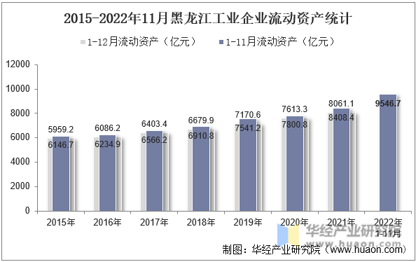 2015-2022年11月黑龙江工业企业流动资产统计