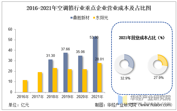 2016-2021年空调箔行业重点企业营业成本及占比图