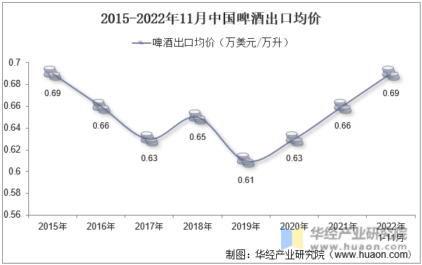 2015-2022年11月中国啤酒出口均价