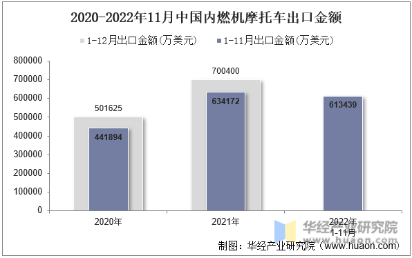 2020-2022年11月中国内燃机摩托车出口金额