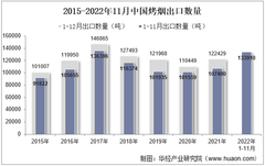 2022年11月中国烤烟出口数量、出口金额及出口均价统计分析
