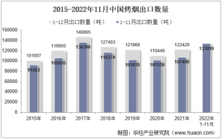 2022年11月中国烤烟出口数量、出口金额及出口均价统计分析