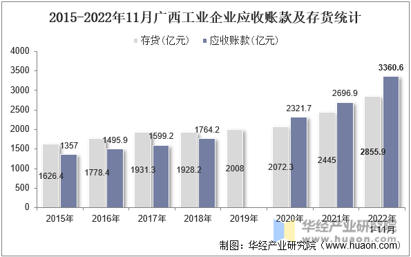 2015-2022年11月广西工业企业应收账款及存货统计