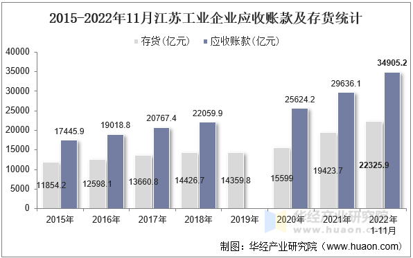 2015-2022年11月江苏工业企业应收账款及存货统计