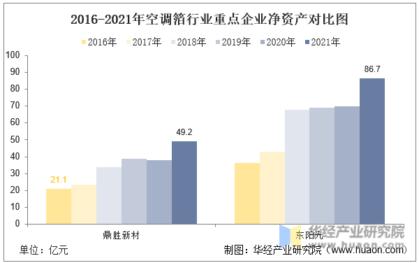 2016-2021年空调箔行业重点企业净资产对比图