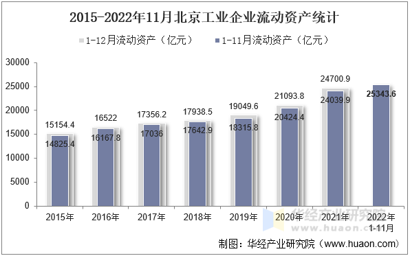 2015-2022年11月北京工业企业流动资产统计