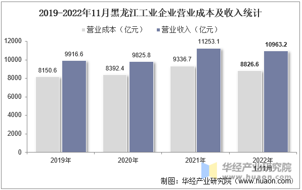 2019-2022年11月黑龙江工业企业营业成本及收入统计
