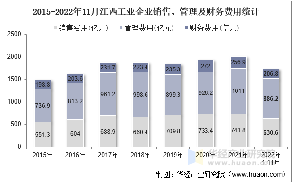 2015-2022年11月江西工业企业销售、管理及财务费用统计