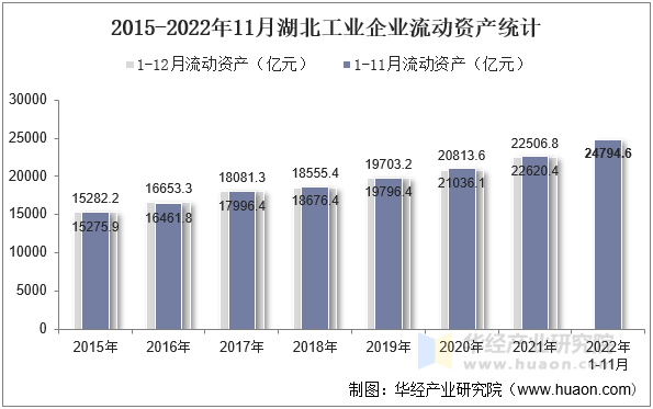 2015-2022年11月湖北工业企业流动资产统计