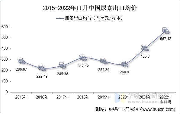 2015-2022年11月中国尿素出口均价