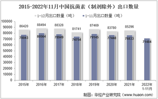 2022年11月中国抗菌素（制剂除外）出口数量、出口金额及出口均价统计分析