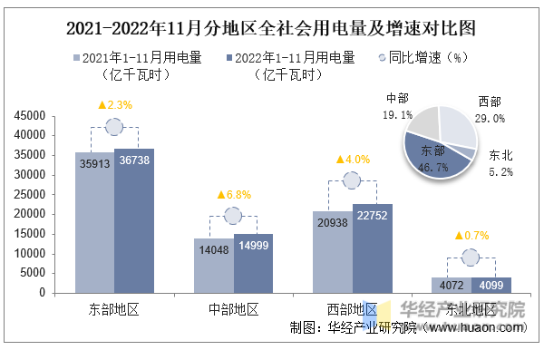 2021-2022年11月分地区全社会用电量及增速对比图