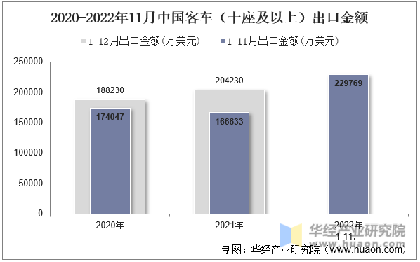 2020-2022年11月中国客车（十座及以上）出口金额