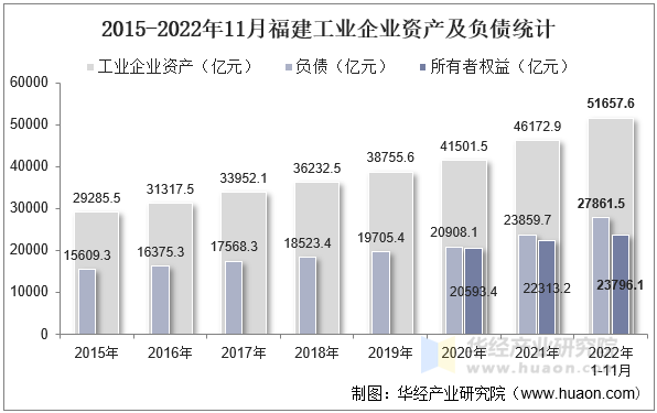 2015-2022年11月福建工业企业资产及负债统计