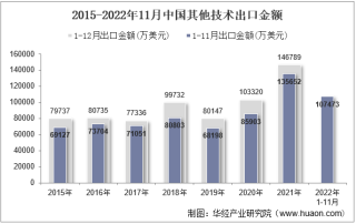 2022年11月中国其他技术出口金额统计分析