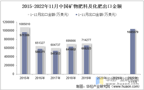 2015-2022年11月中国矿物肥料及化肥出口金额
