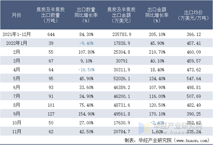 2021-2022年11月中国焦炭及半焦炭出口情况统计表