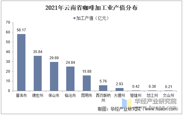 2021年云南省咖啡加工业产值分布
