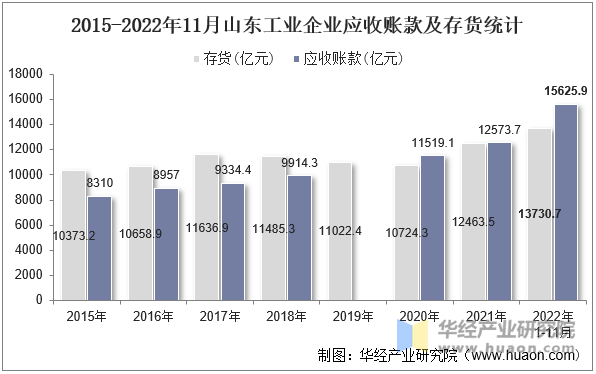 2015-2022年11月山东工业企业应收账款及存货统计