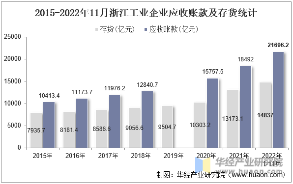 2015-2022年11月浙江工业企业应收账款及存货统计