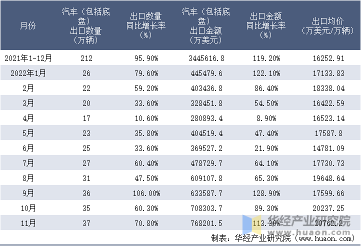 2021-2022年11月中国汽车（包括底盘）出口情况统计表
