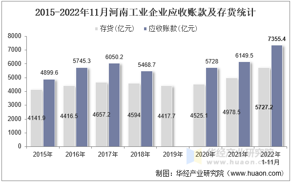 2015-2022年11月河南工业企业应收账款及存货统计