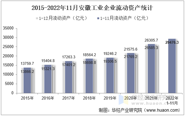 2015-2022年11月安徽工业企业流动资产统计