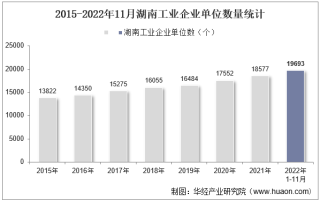 2022年11月湖南工业企业单位数量、资产结构及利润统计分析