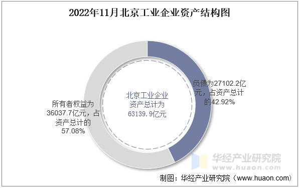 2022年11月北京工业企业资产结构图