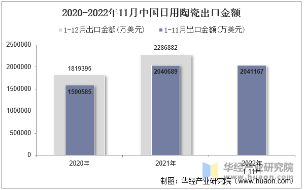2020-2022年11月中国日用陶瓷出口金额