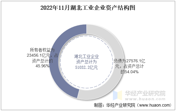 2022年11月湖北工业企业资产结构图