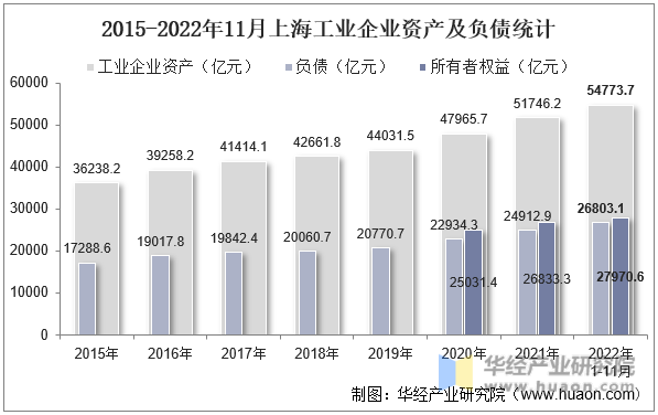 2015-2022年11月上海工业企业资产及负债统计
