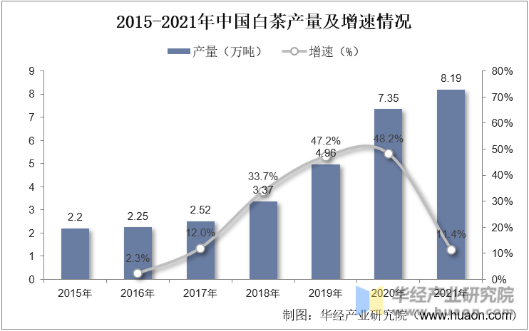 2015-2021年中国白茶产量及增速情况
