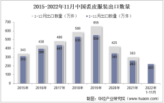 2022年11月中国裘皮服装出口数量、出口金额及出口均价统计分析