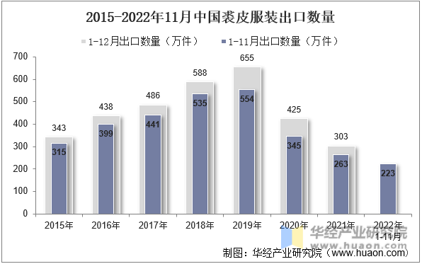 2015-2022年11月中国裘皮服装出口数量