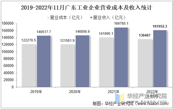 2019-2022年11月广东工业企业营业成本及收入统计